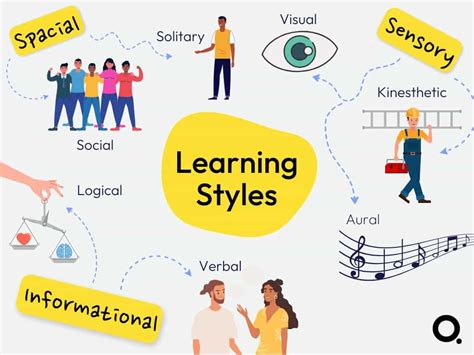 Understanding My Learning Style .